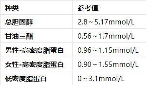 各年齡血壓,血糖,血脂,血尿酸對照表_參考_診斷_膽固醇