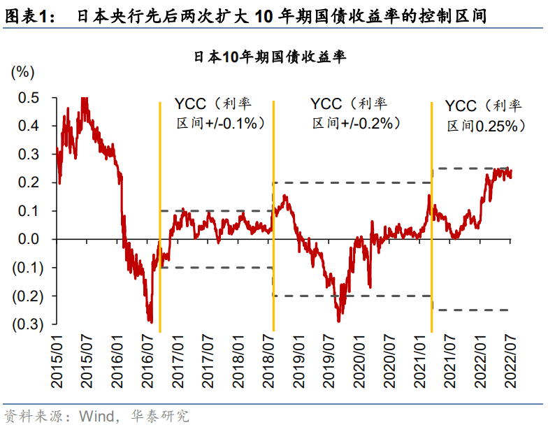 日本收益率曲线控制还能坚持多久 利率 价格 政策