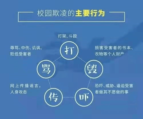 校园欺凌有多种表现形式,除了最常见的殴打,伤害行为之外,辱骂,诽谤