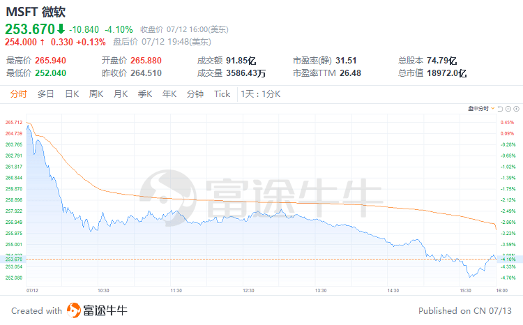 富途早报 | 芒格旗下公司Q2持仓曝光：阿里仍是第三大重仓股；美国重磅CPI今夜来袭