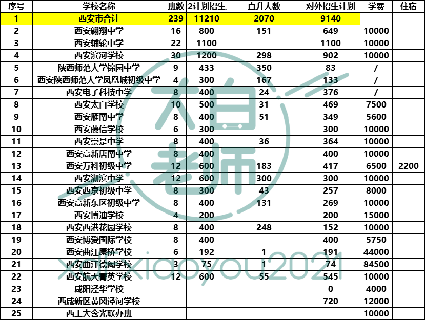 吐血整理,民辦初中招生簡章彙總(更新中)附民辦學校學費彙總_西安