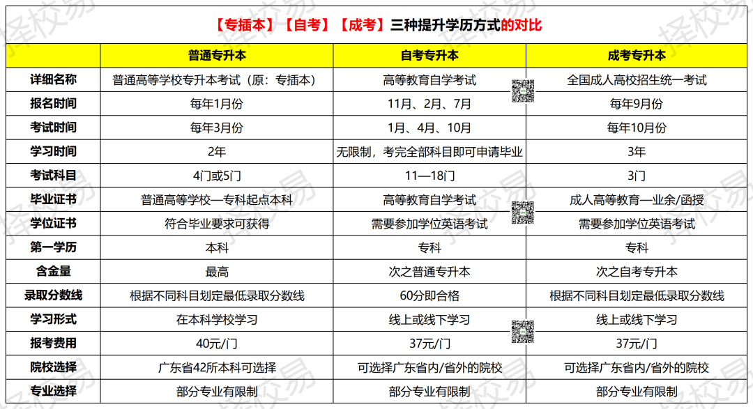 专插本超详细3种升本科途径毕业证书大区别