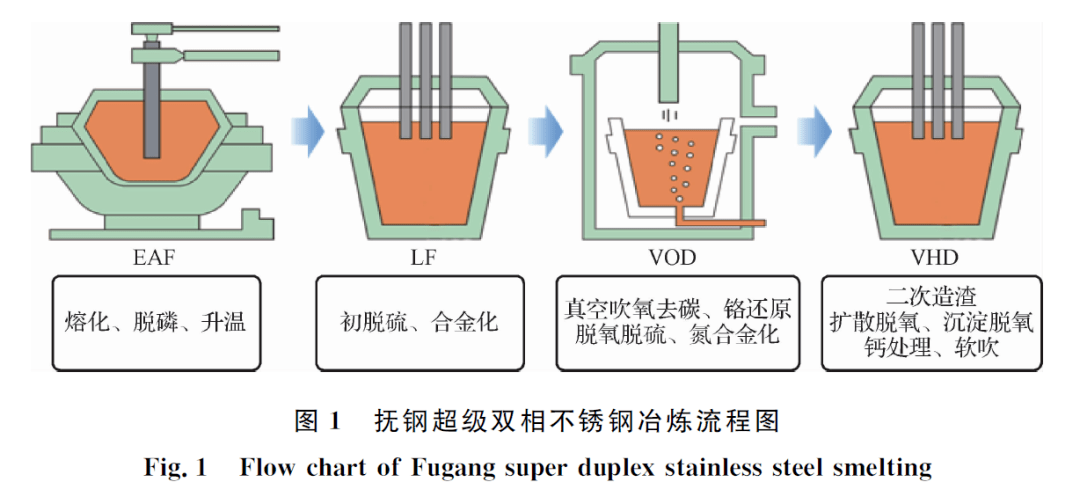 eaf lf vod/vhd冶炼超级双相不锈钢工艺实践_热处理_控制_热加工