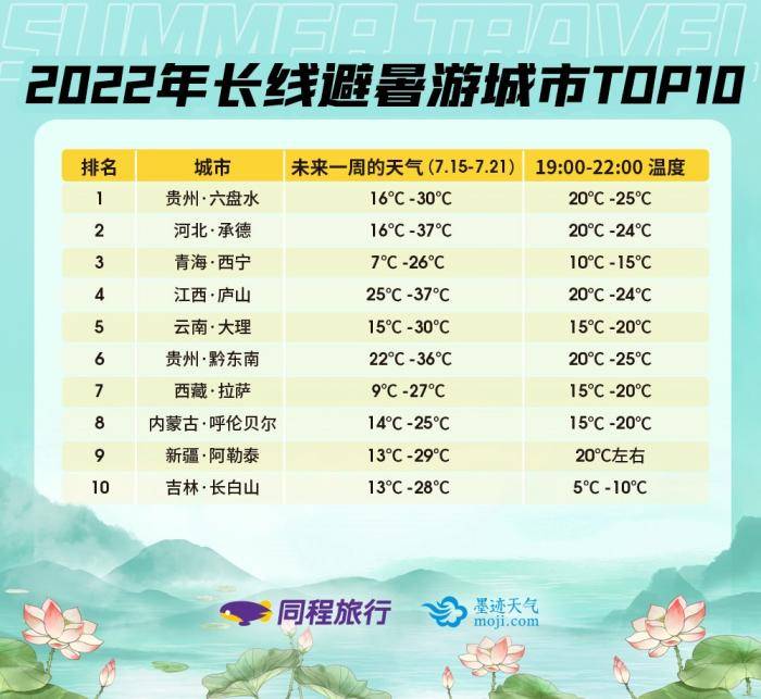 “避暑”关键词搜索量周环比上升127%，成都、北京、杭州本地避暑需求旺盛