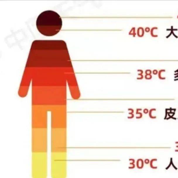 如何解决热的问题