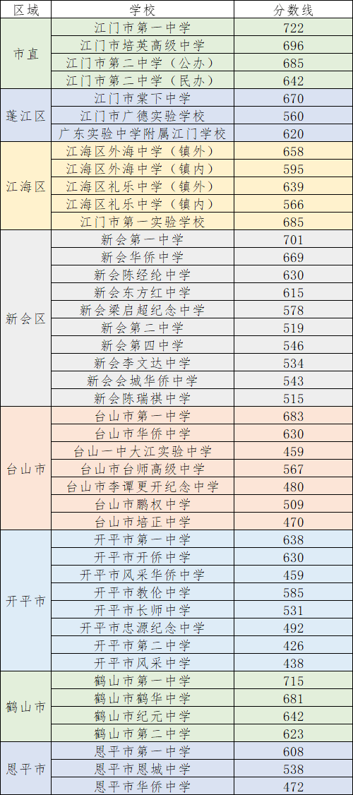 江门市2022年普通高中录取分数线_2025阳江录取分数线_阳江市2022年普通高中录取分数线