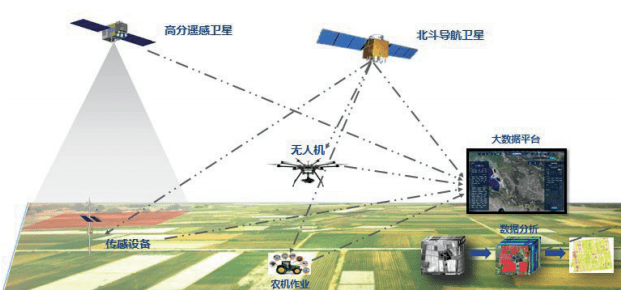 "北斗 高分"在无人农场中的应用展望_农业_生产_农机