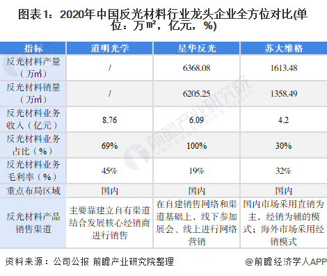 2022年中國反光材料行業市場競爭格局分析！
