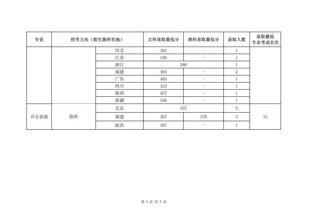 國立中央大學錄取分數_2024年中央音樂學院錄取分數線(2024各省份錄取分數線及位次排名)_中央大學錄取率