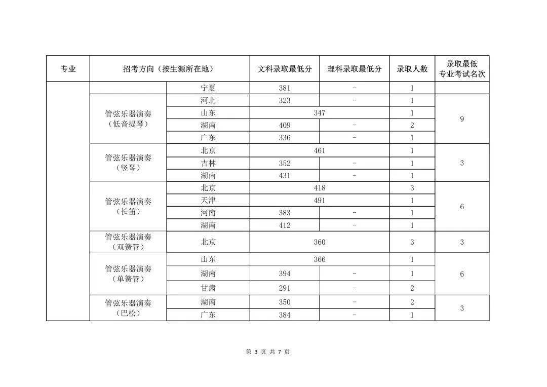 2024年中央音乐学院录取分数线(2024各省份录取分数线及位次排名)_国立中央大学录取分数_中央大学录取率