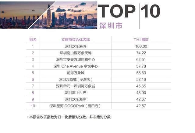 【原创】南山5家上榜，深圳包揽冠季军，中国文旅商综合体欢乐指数百强出炉