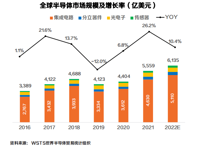 ballbet贝博网站官网2022半导体中高端人才报告 人才储备增速为1482%