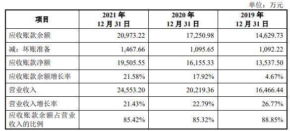 西测测试超募4亿股价涨3成 去年营收2.5亿应收款2.9亿