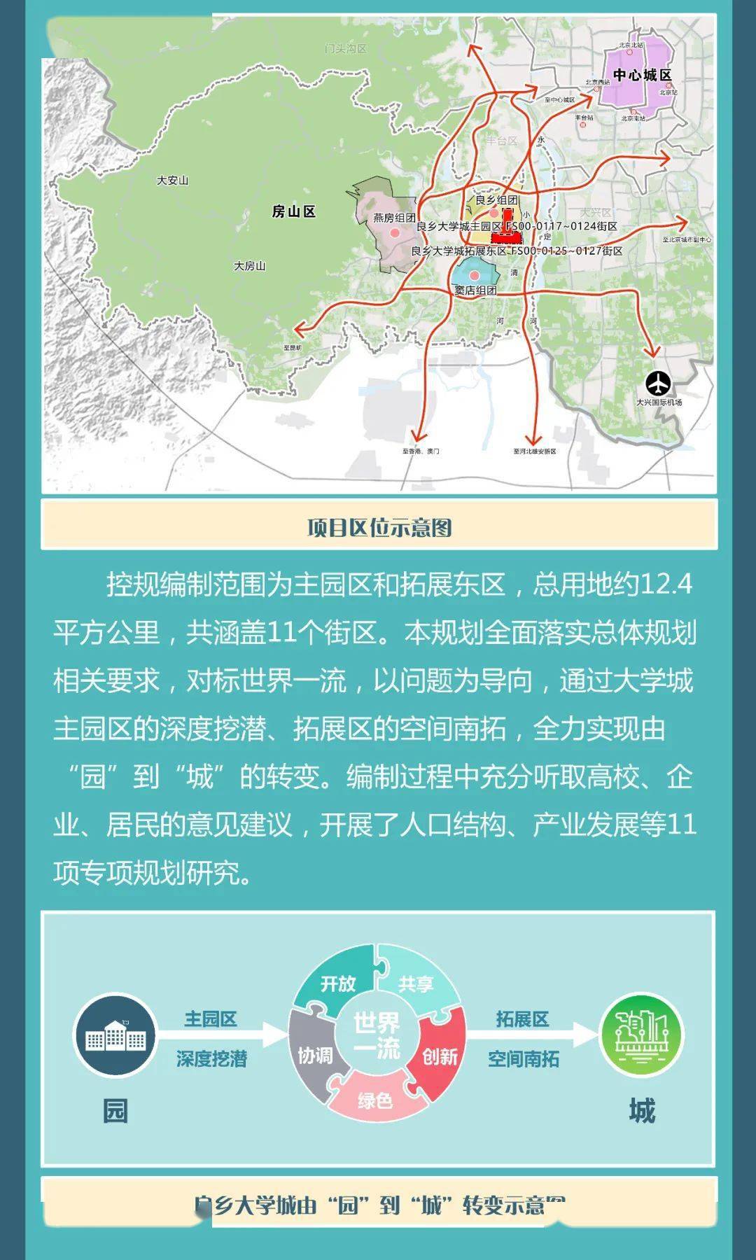 一图读懂 | 良乡大学城控规批复_北京_规划_xjxtd