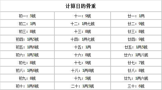 年月日称骨算命表图图片