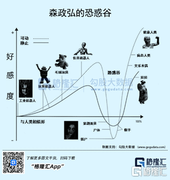 人形機器人需要能辨別表情,對算法的要求必然比工業機器人高出好幾個