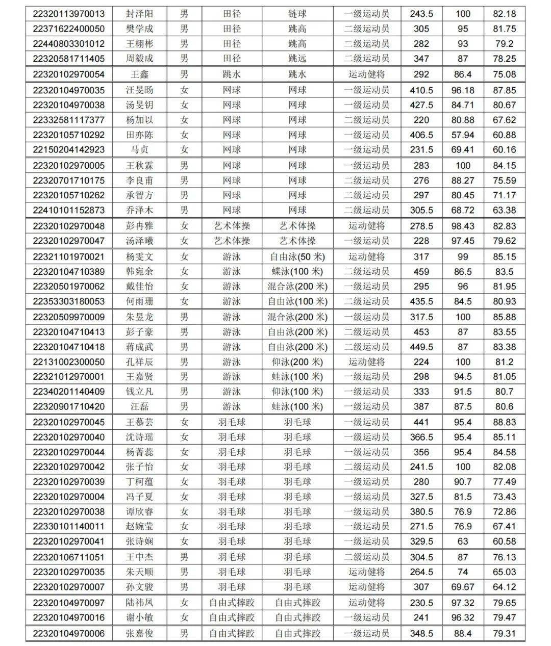 上海体育学院分数线_2021年上海体育学院分数线_分数上海体育学院线多少