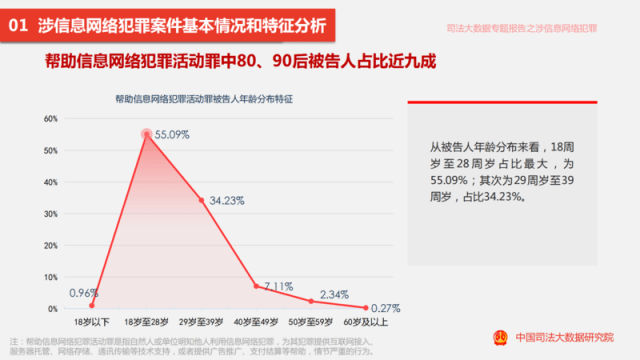 信息网络犯罪大数据报告发布：近五年来 近九成“帮信罪”被告人为80、90后