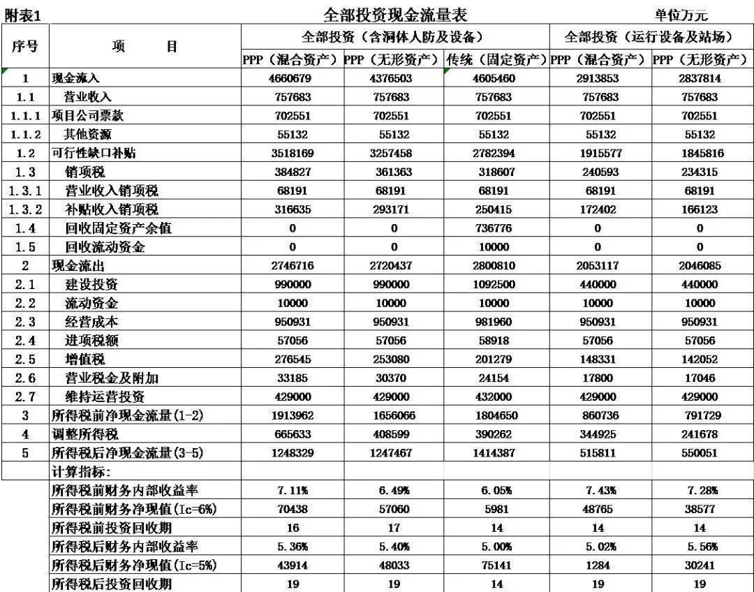 2.李开孟,徐成彬,李燕.工程项目经济分析理论方法及应用[m.