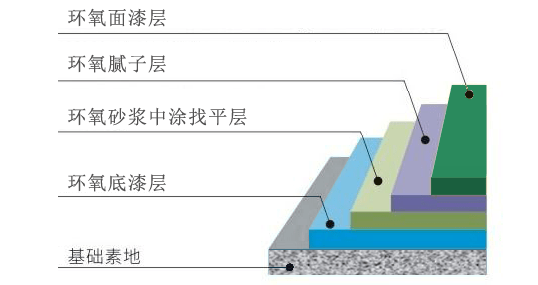 根據每個地庫成本不同的要求,常見的地坪面層材料做法有:細石混凝土