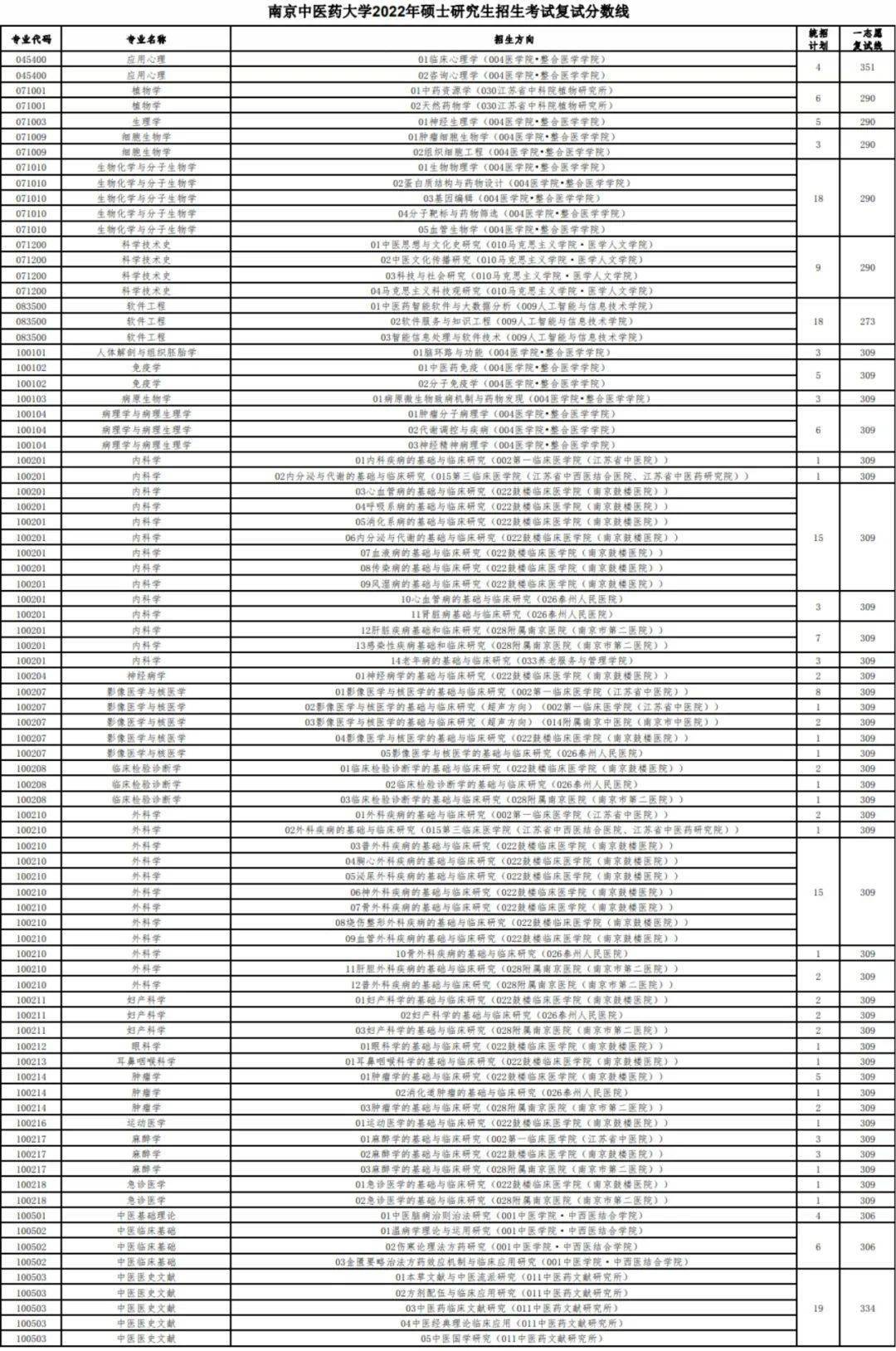 南京中医药大学2022年复试分数线