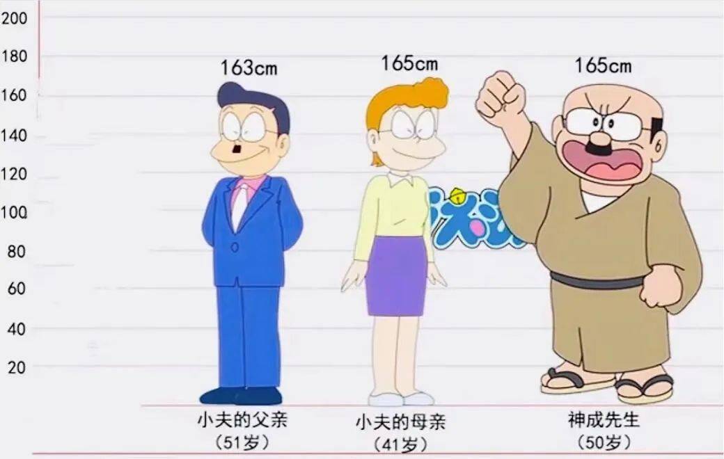 《哆啦a梦》人物身高数据,和我想象的不太一样嘛