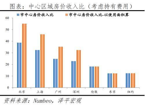 中国内地一线城市房价收入比高 租金回报率不足1.9％