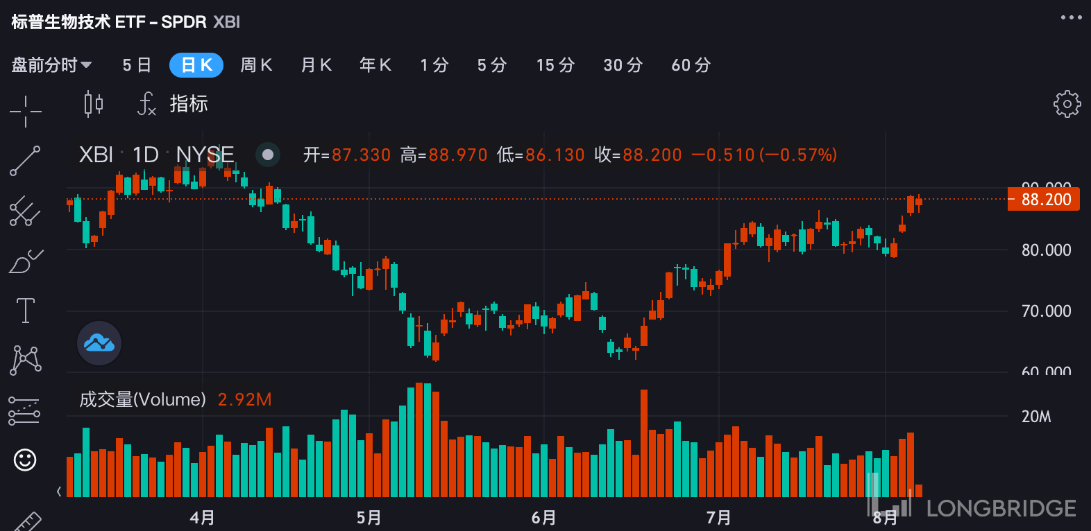 不到两个月跑赢大盘 生物科技股的牛市还在持续中 行业 指数上涨 公司