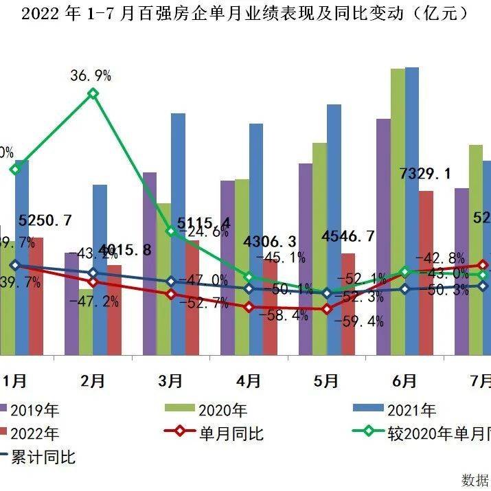7月百强房企业绩环降近三成,5家货值超千亿_房地产市场_城市_单月