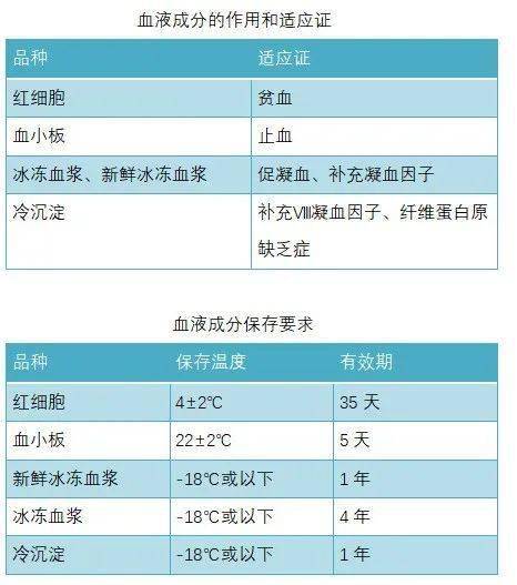 科普丨不同的成分血长啥样?