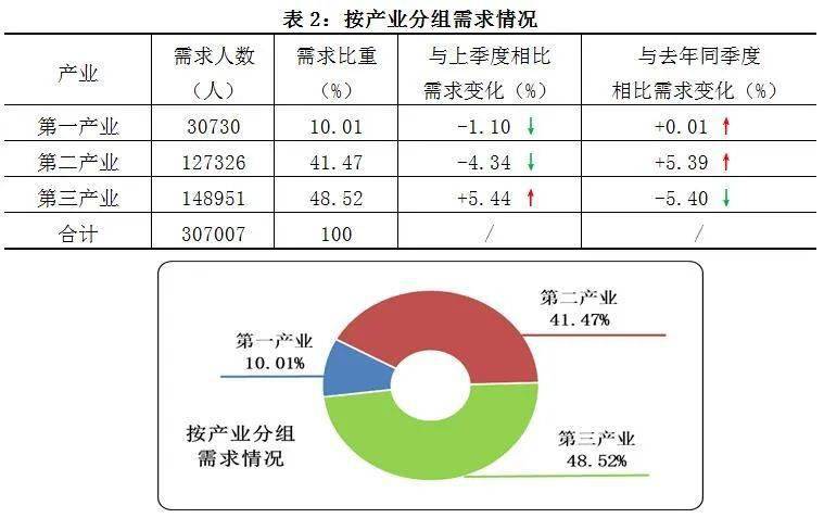 2022年第二季度广西壮族自治区人力资源市场供求状况数据出炉BOB全站(图3)