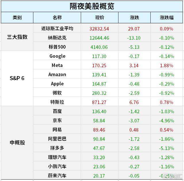 早报 (08.08) |美股涨跌不一，英伟达预警拖累纳指走低；金融圈大瓜！网传多位基金经理因场外期权被查；自动驾驶又迎政策“红包”