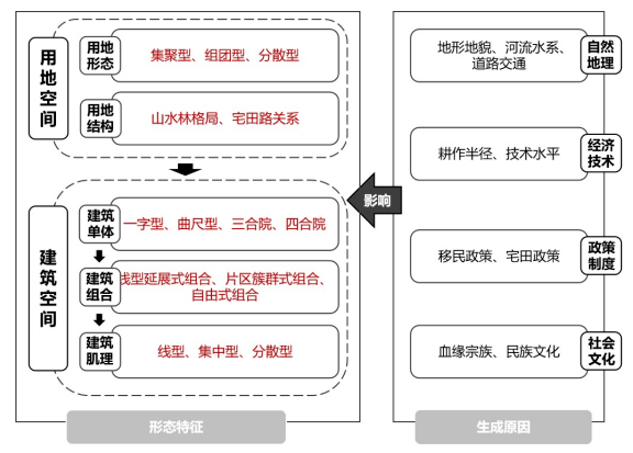 巴渝传统乡村聚落形态特征解析与图谱构建_空间_相关研究_建筑