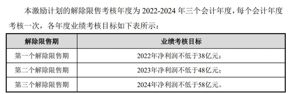 50多元股价，6元“骨折价”股权激励！千亿巨头“遭质疑”