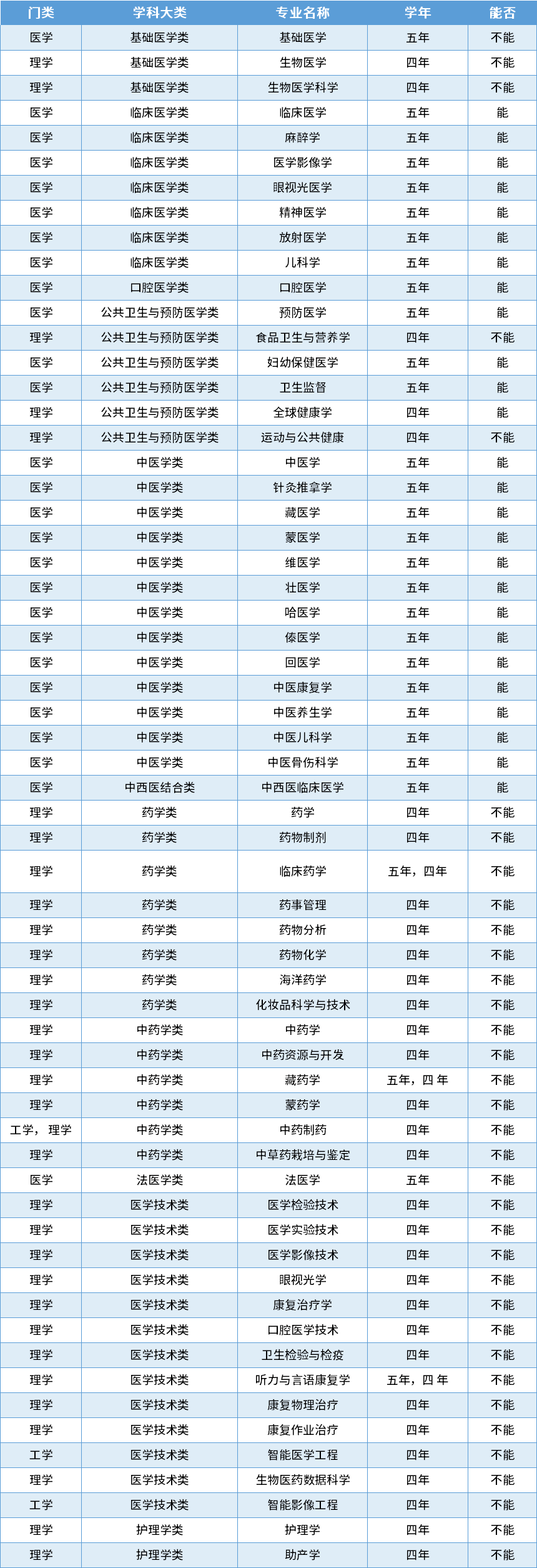 口腔医学专业排名_医学专业排名_医学学制选择