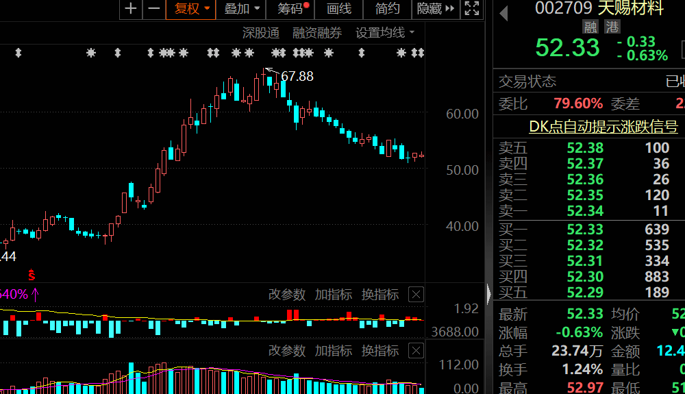 “骨折价”？高管可一折买股，股价52元，激励价仅6元，电解液龙头抛出大礼包！家居行业重要文件印发，预增概念股名单出炉