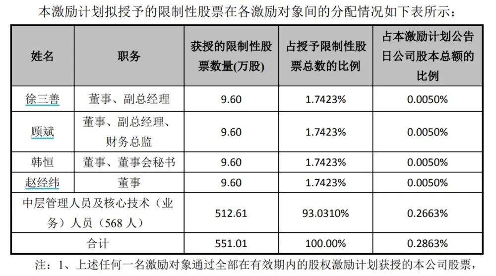 50多元股价，6元“骨折价”股权激励！千亿巨头“遭质疑”