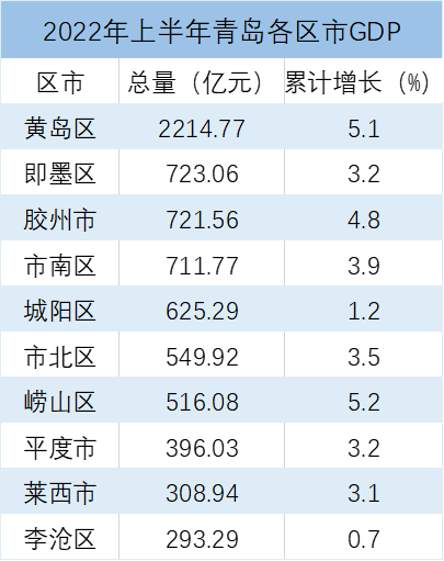 以今年上半年数据计算,李沧与城阳gdp之和占青岛13%左右