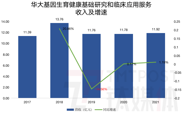 净利润缩水，红利不再，华大基因增长前景不明朗 | 看财报