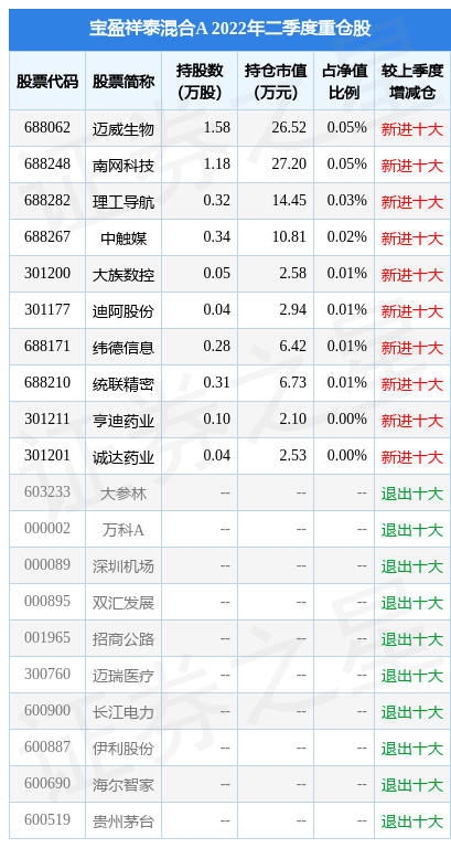 8月10日中触媒涨9.39%，宝盈祥泰混合A基金重仓该股