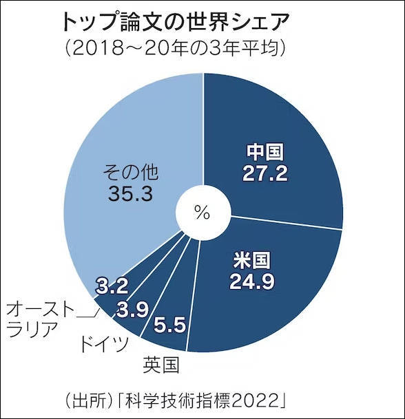 日本文部科学省报告：中国科学类论文三大关键指标均超美国，跃居世界第一