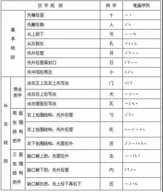 【语文常识】最新汉字笔顺规则一览表!弄不清楚笔顺的赶紧收藏_横向_笔画_部件