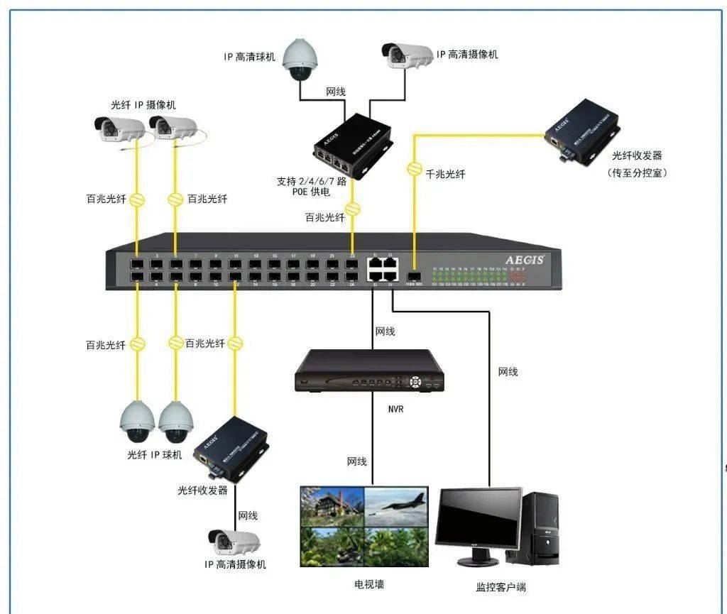 大型监控网络设备架构图片