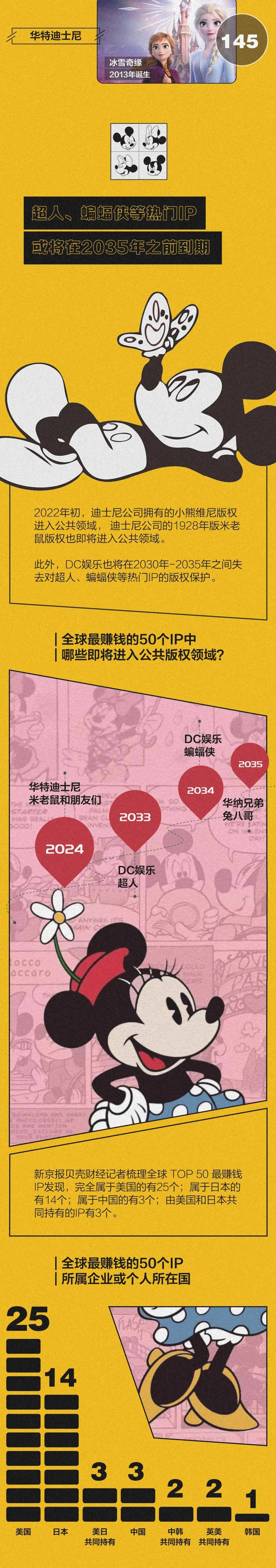 数读|迪士尼CEO称可能继续涨价 米老鼠为迪士尼赚了多少钱？