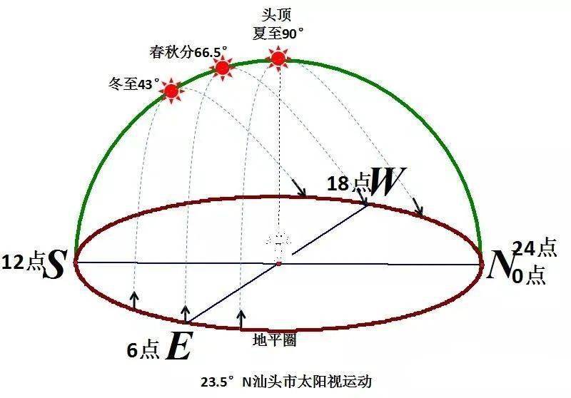 北回归线太阳视运动图片