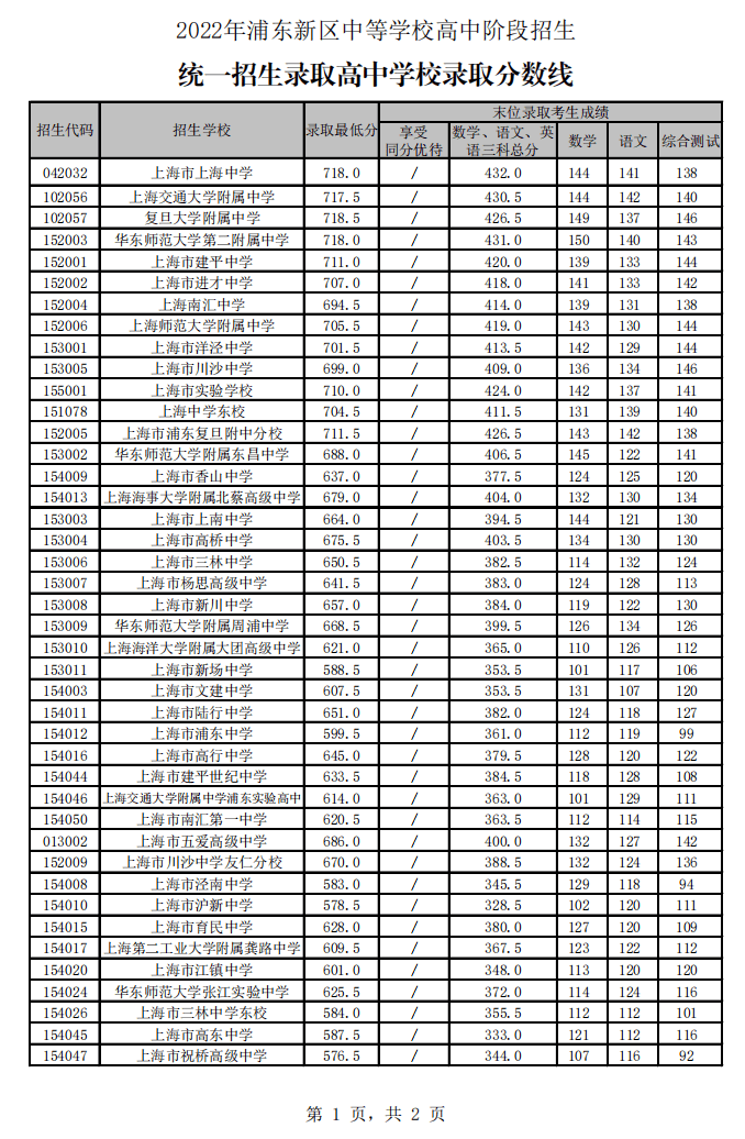 最新2022上海16区高中统一招生批次录取分数线公布