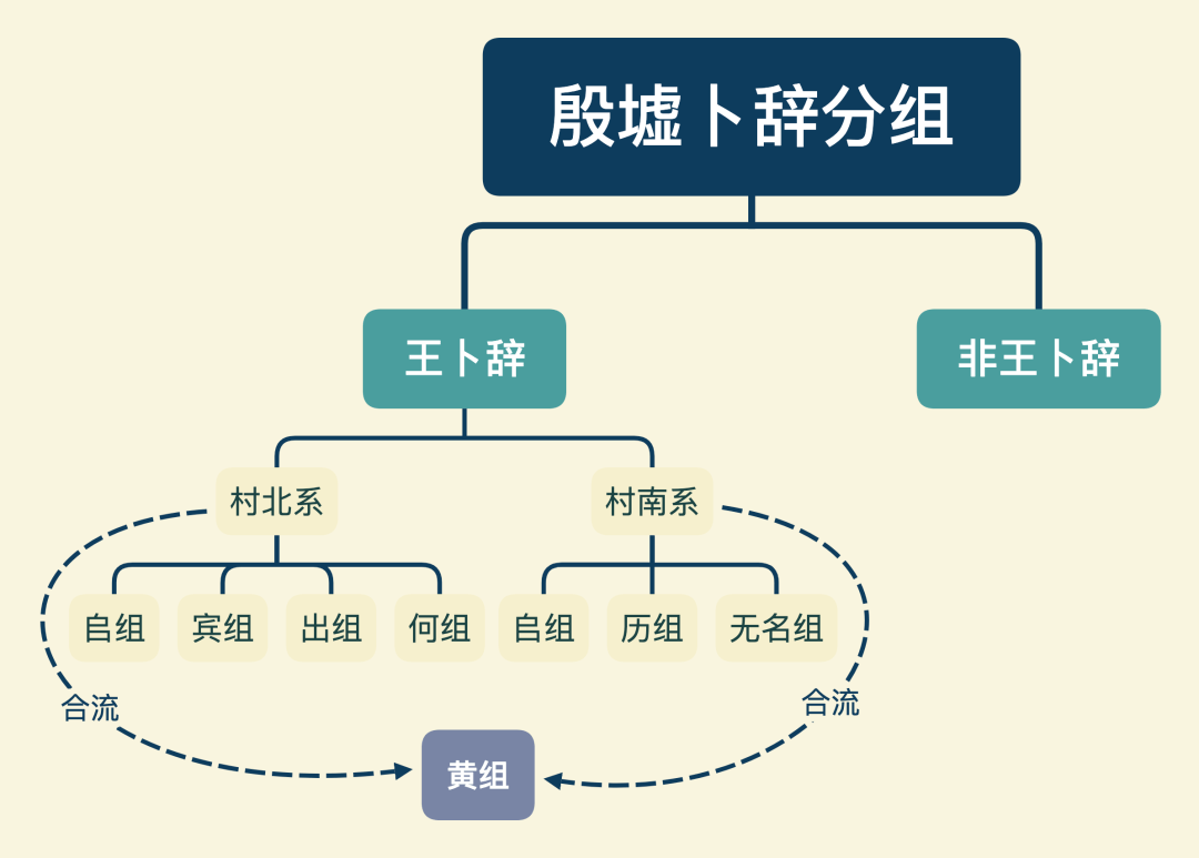 《中国书法史:关于甲骨文书法的一些基础知识_宾组_分组_殷墟