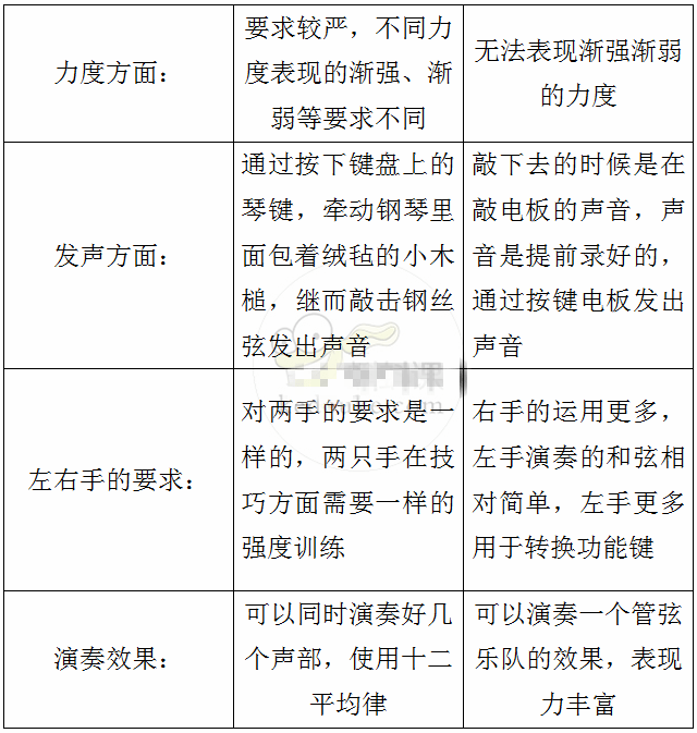 它们的排列都是一样的,但是电子琴的音域比钢琴窄,两者的发声原理也不