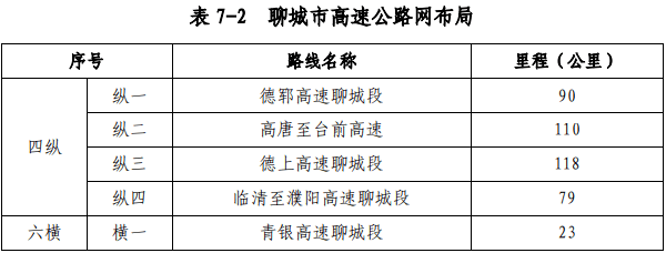 橫六:東阿至陽穀-莘南高速橫五:青蘭高速聊城段橫四:濟聊高速聊城段該