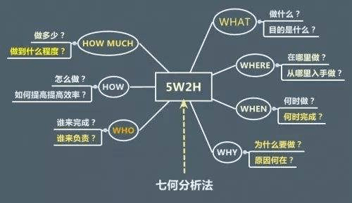 创三甲管理工具盘点之"5w2h分析法"_评审_问题_三级